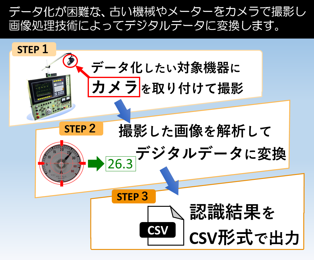 メーター読み取りシステム